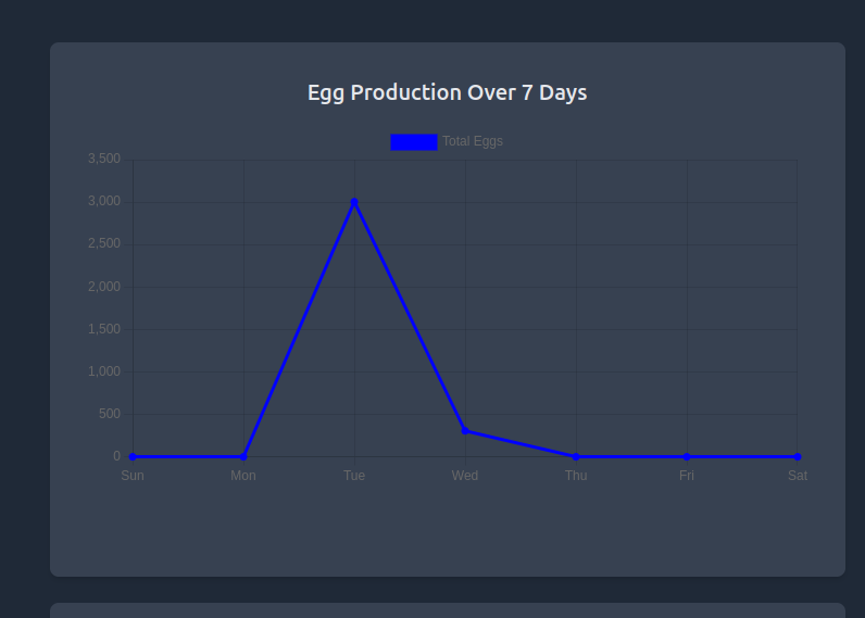 Egg Production